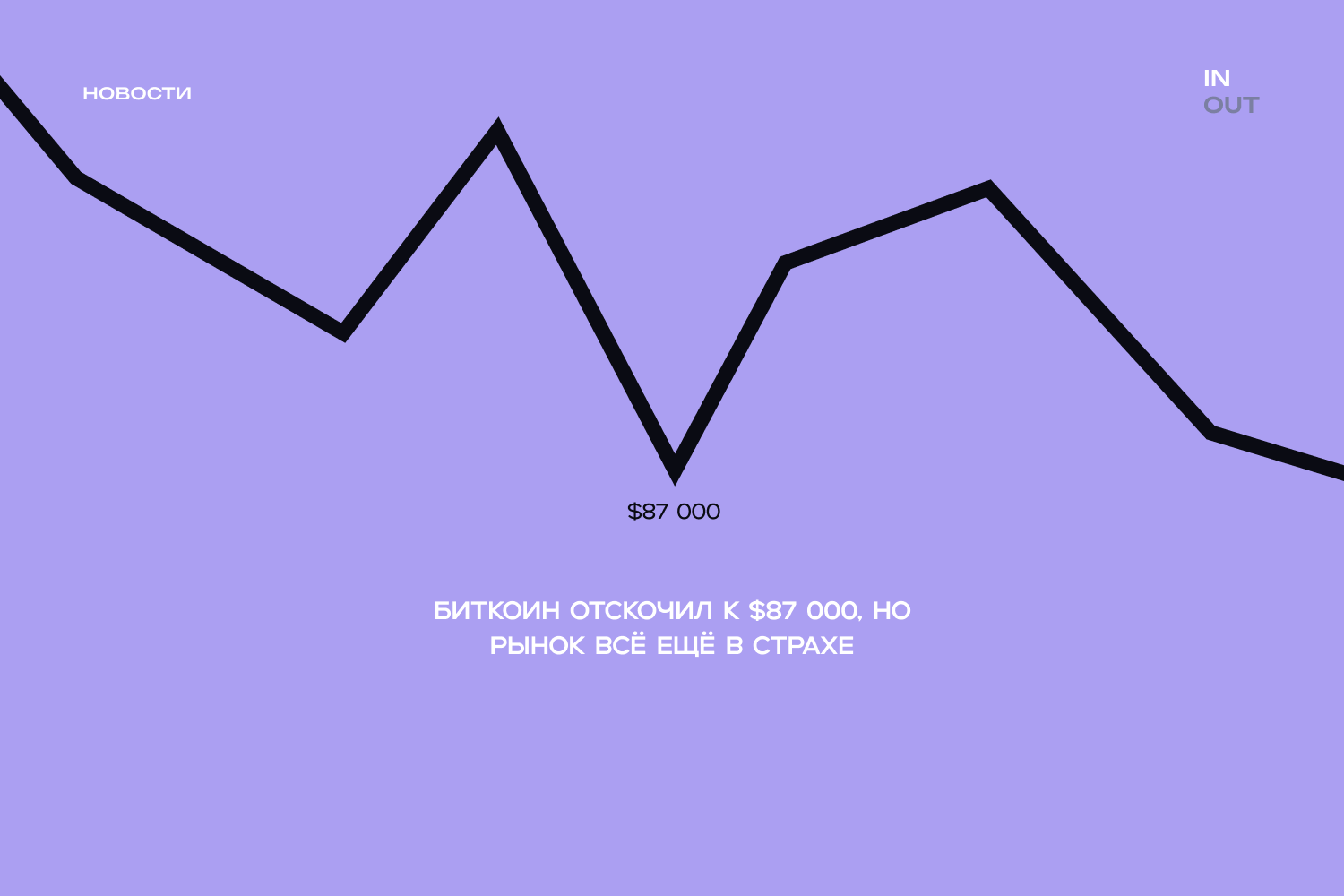 Биткоин отскочил к $87 000, но рынок всё ещё в страхе